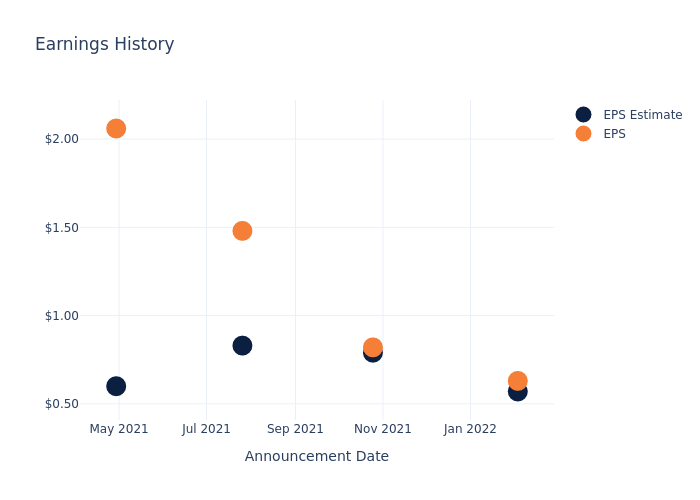 eps graph