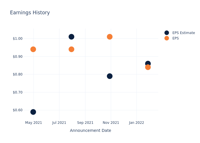 eps graph