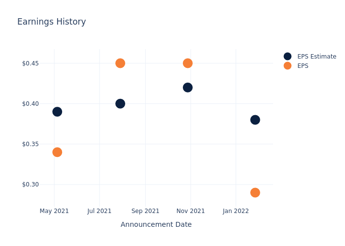 eps graph