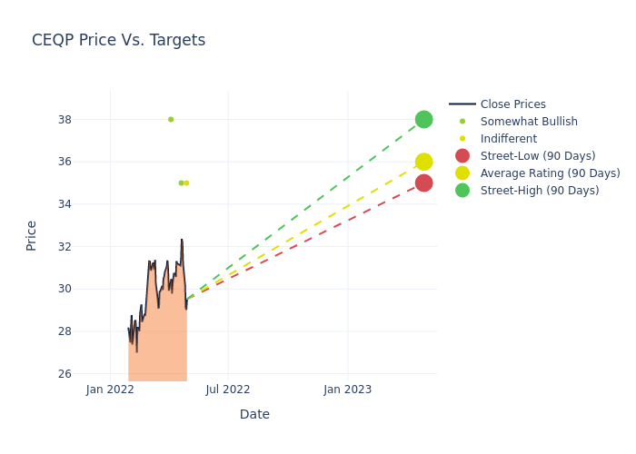 price target chart