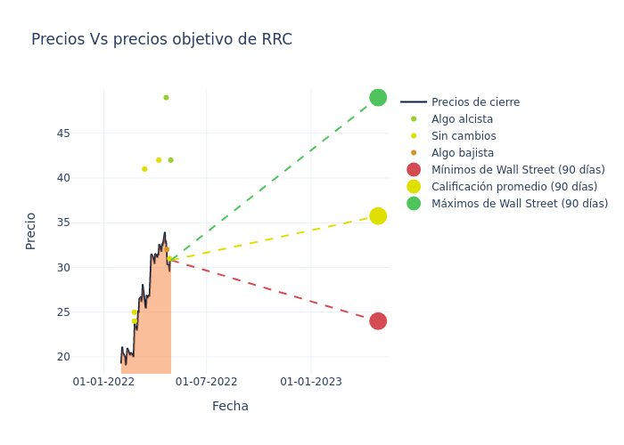 price target chart