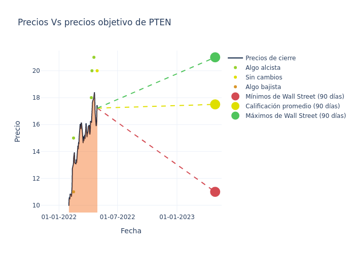 price target chart