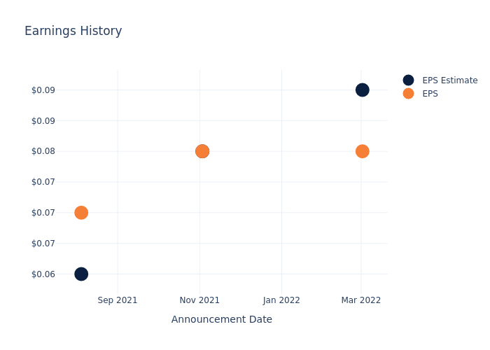 eps graph