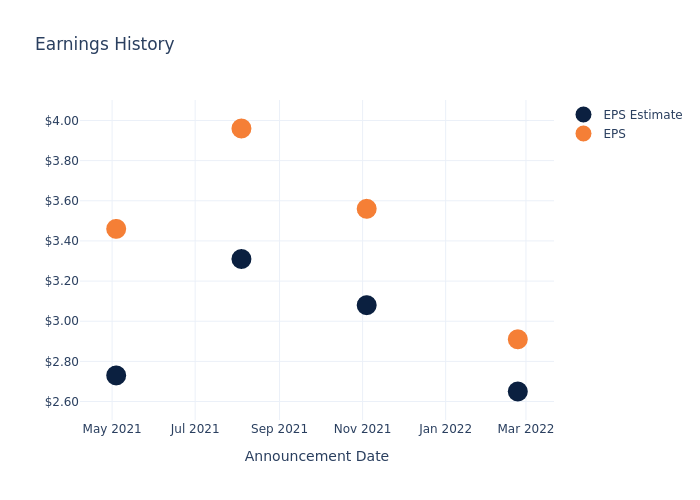 eps graph