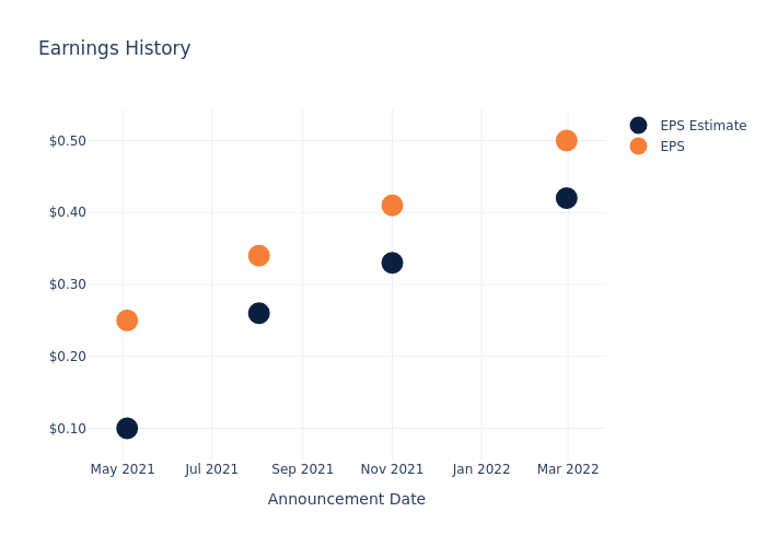 eps graph