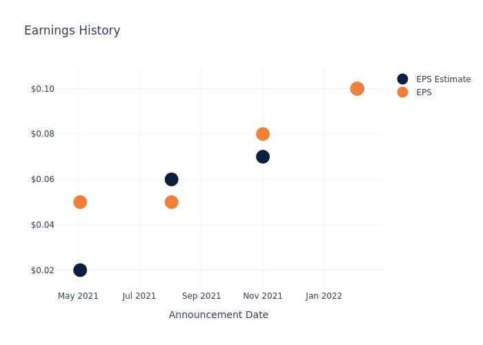 eps graph