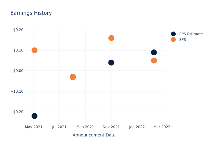 eps graph