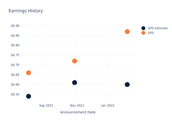 eps graph