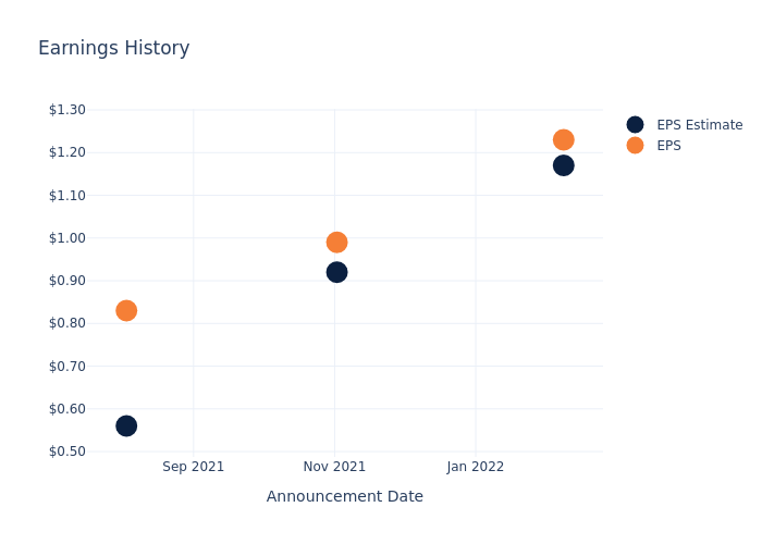 eps graph