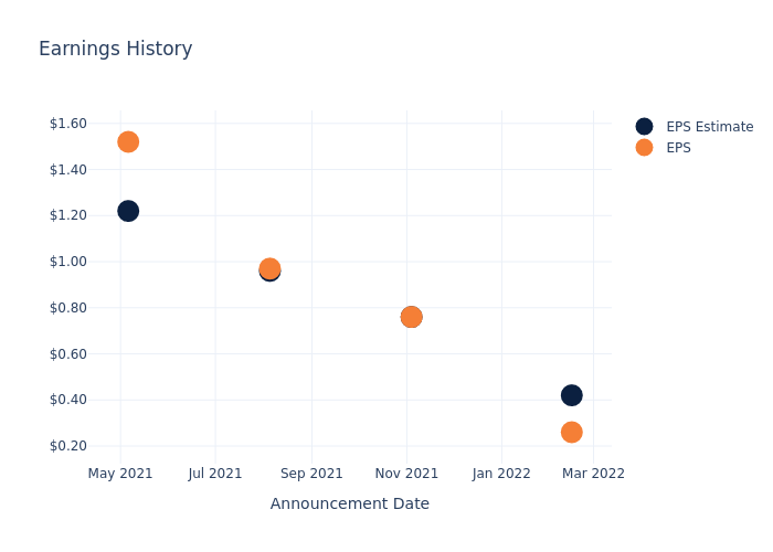 eps graph