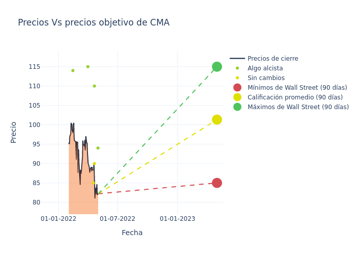 price target chart