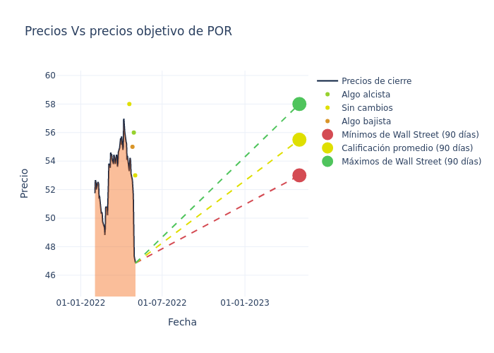 price target chart