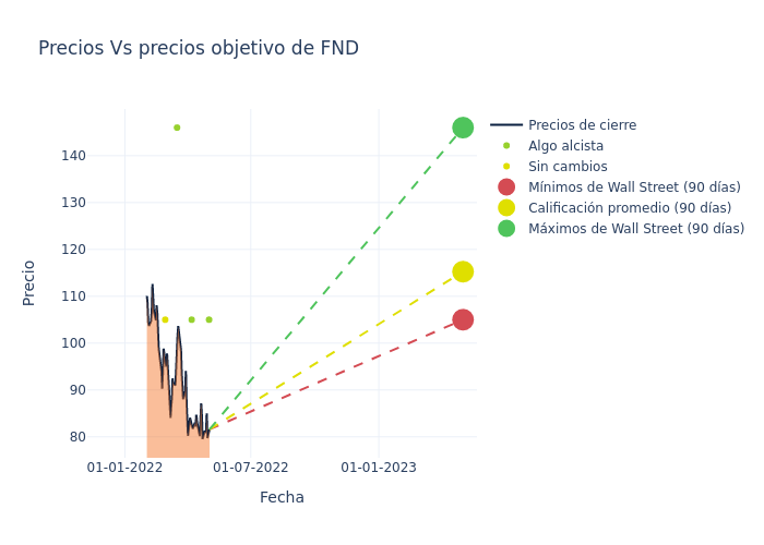 price target chart