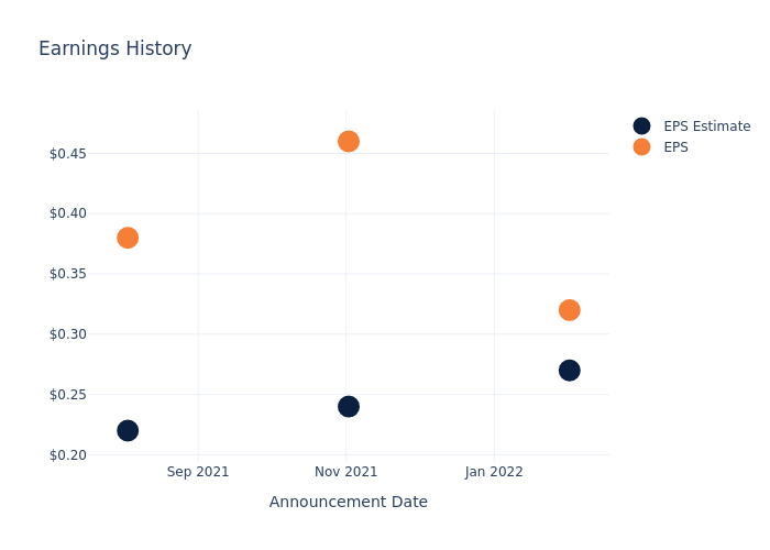 eps graph