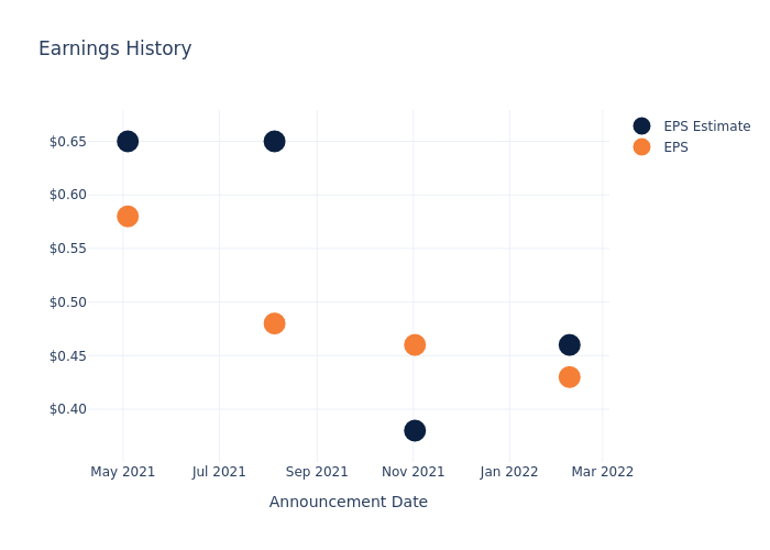 eps graph