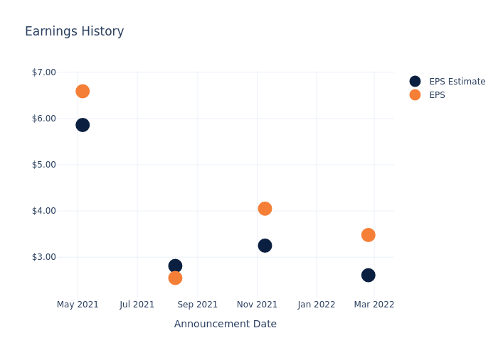 eps graph