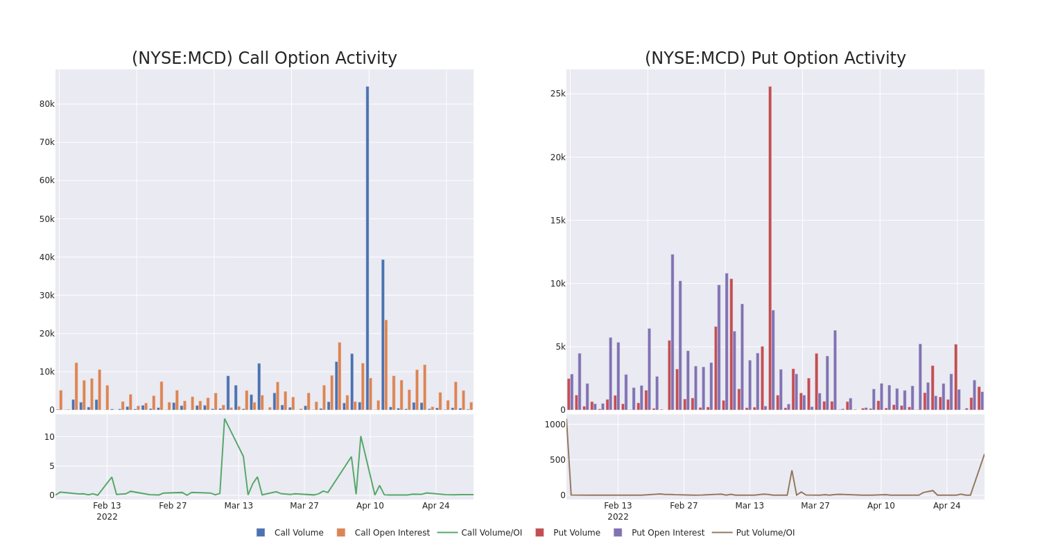 Options Call Chart