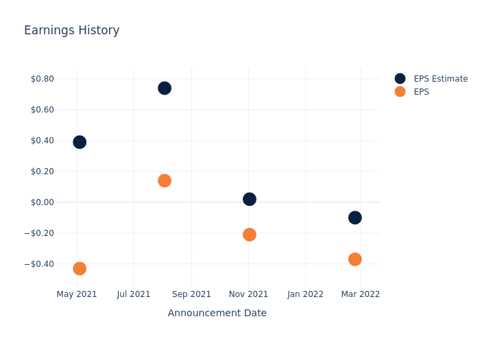 eps graph