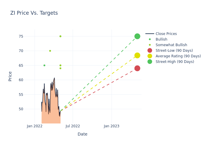 price target chart