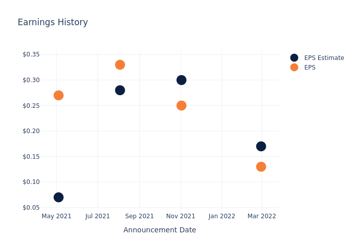 eps graph