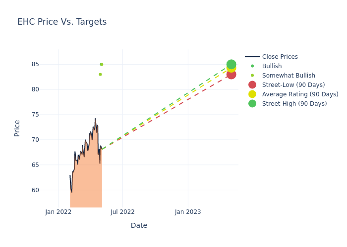 price target chart