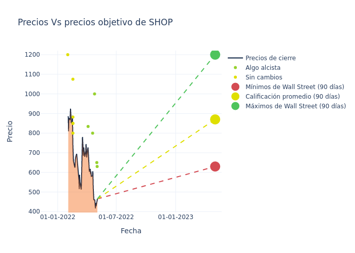 price target chart