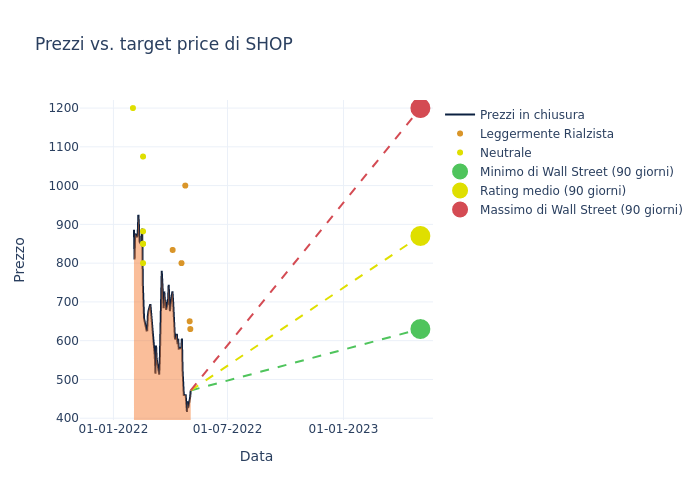 price target chart