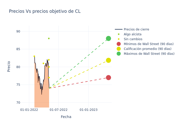 price target chart