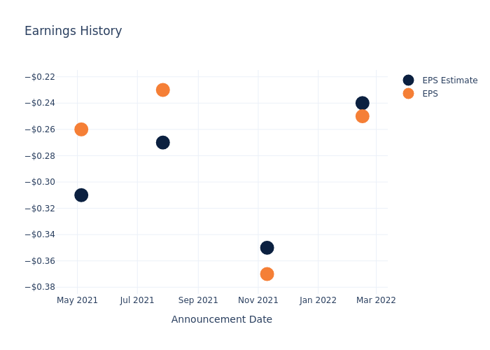 eps graph