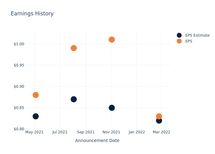 eps graph