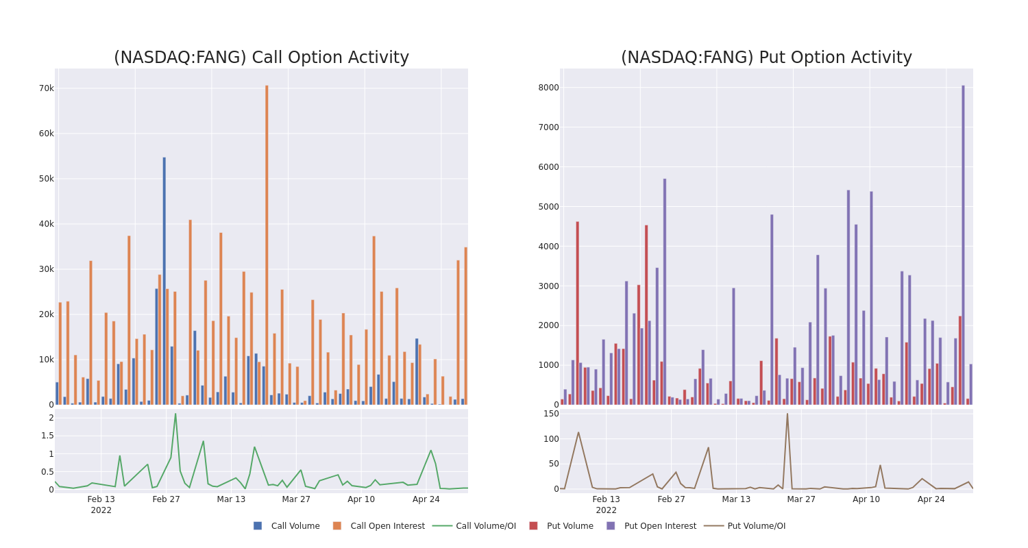 Options Call Chart