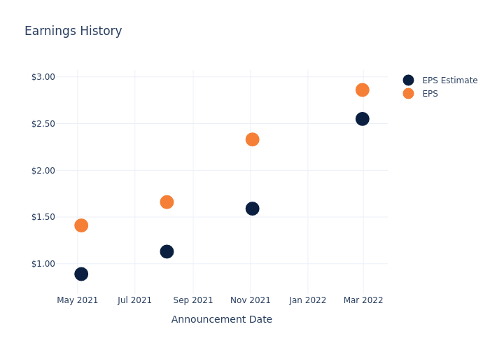 eps graph