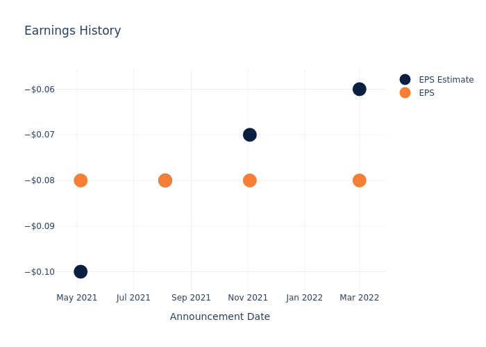 eps graph