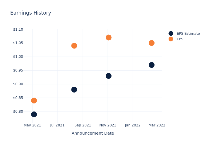 eps graph