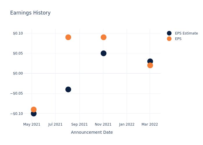 eps graph