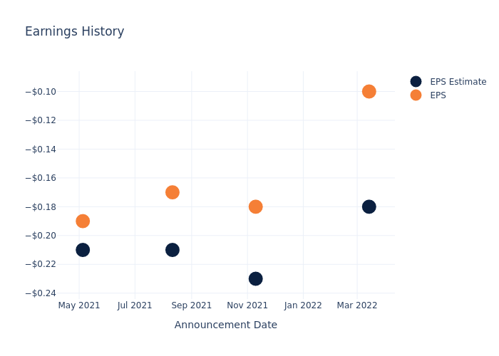 eps graph