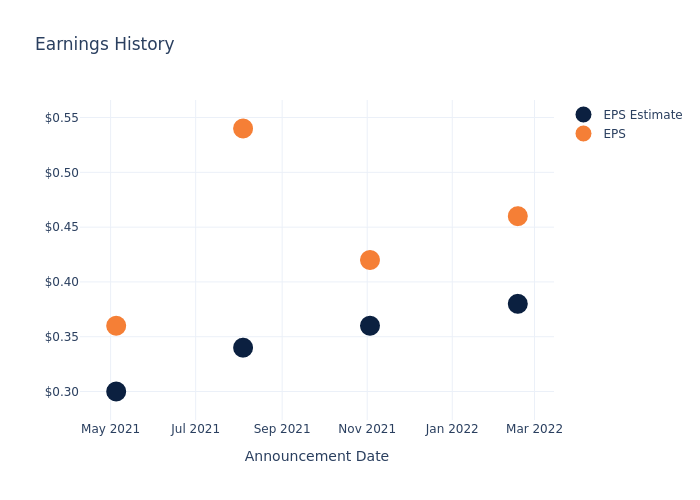 eps graph