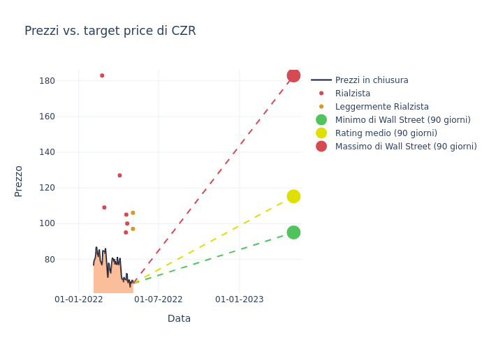 price target chart