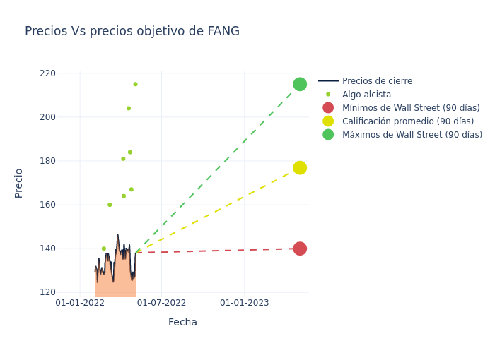 price target chart