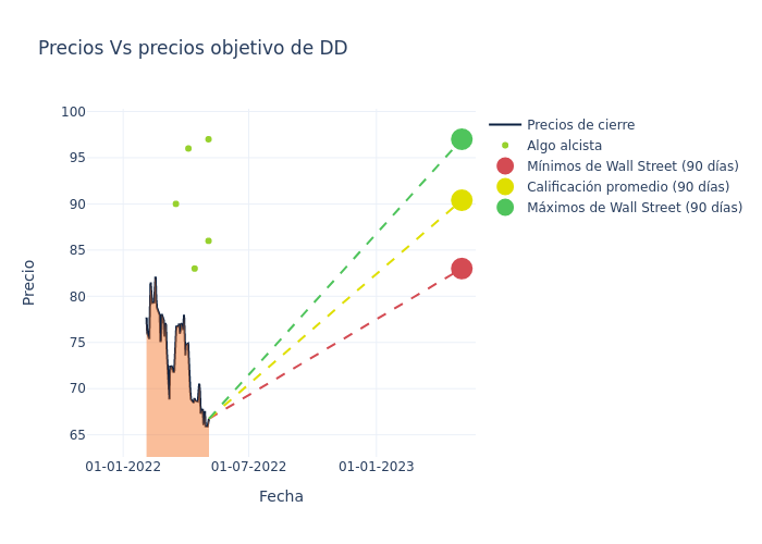 price target chart