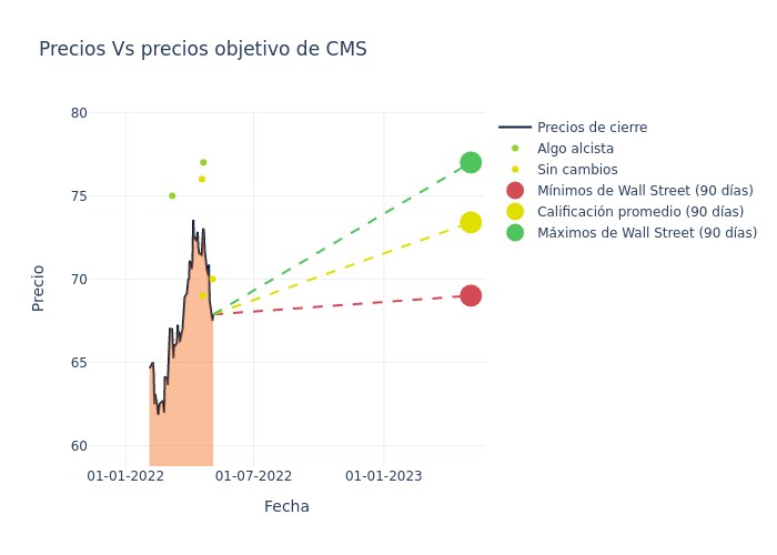 price target chart