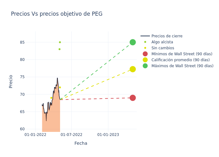 price target chart