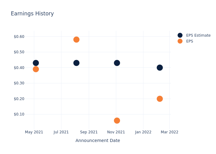 eps graph