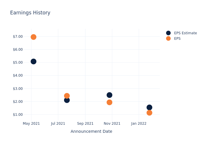 eps graph