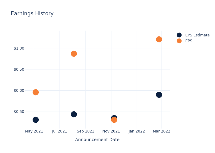 eps graph