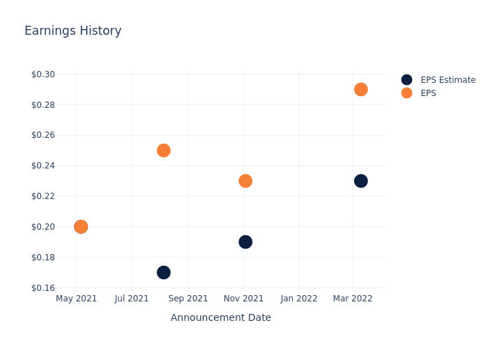 eps graph