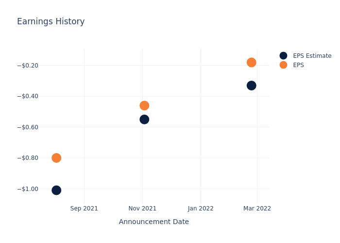 eps graph