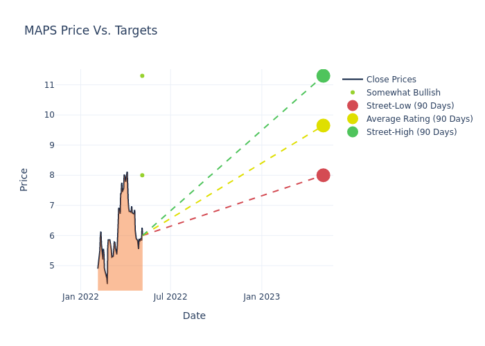 price target chart