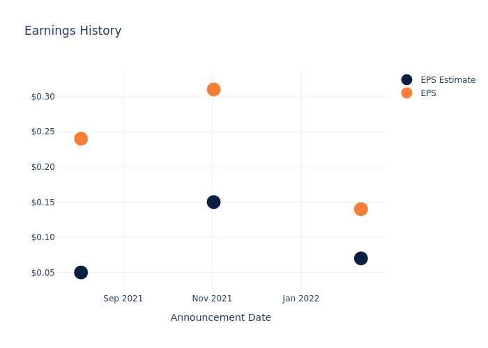 eps graph