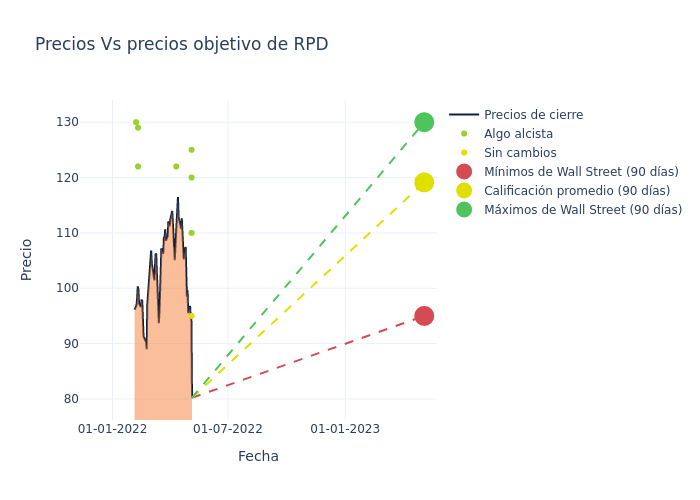 price target chart